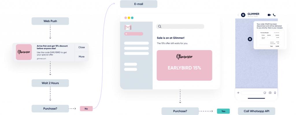 Build and manage omnichannel strategies to reach customers from within one platform