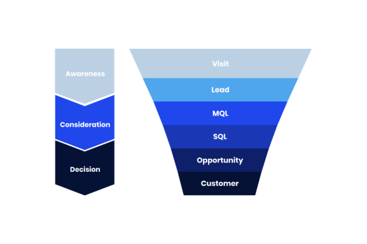 customer acquisition funnel