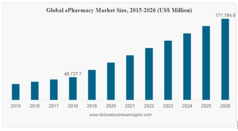The graphic that shows Global ePharmacy Market Size from 2015 to 2026