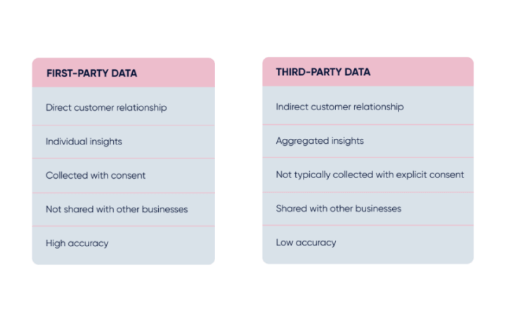 The comparison of first-party data vs third-party data
