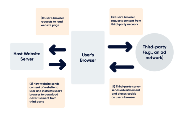 The image that shows web browsing experience change on third-party cookies