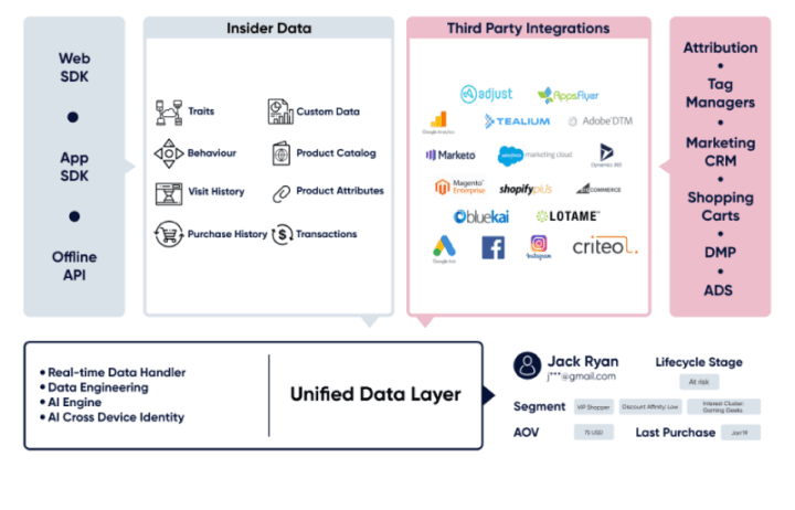 The image that shows the comparison of Insider One's platform and third-party platforms for CDP
