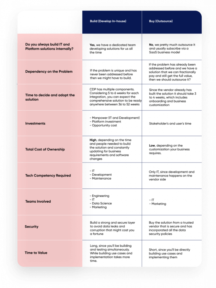 Comparison table showing the pros and cons of building or buying a CDP to help decision makers pick the best customer data platform