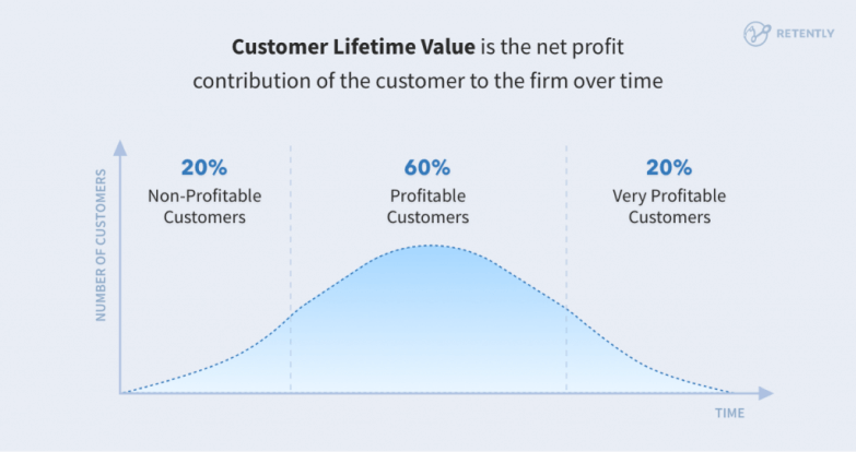 The graphic that shows the customer lifetime value net profit contribution over time