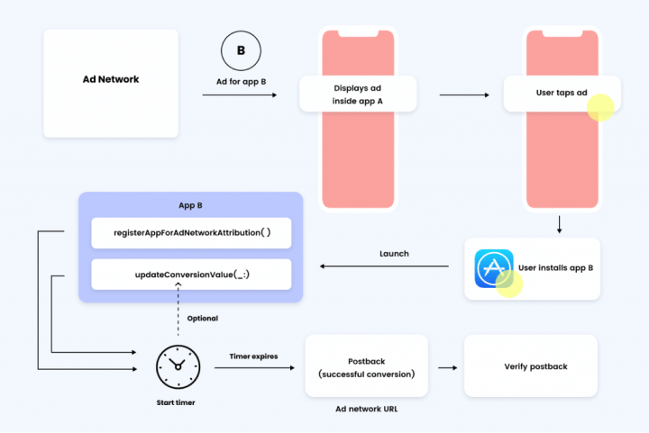 how the ad network works