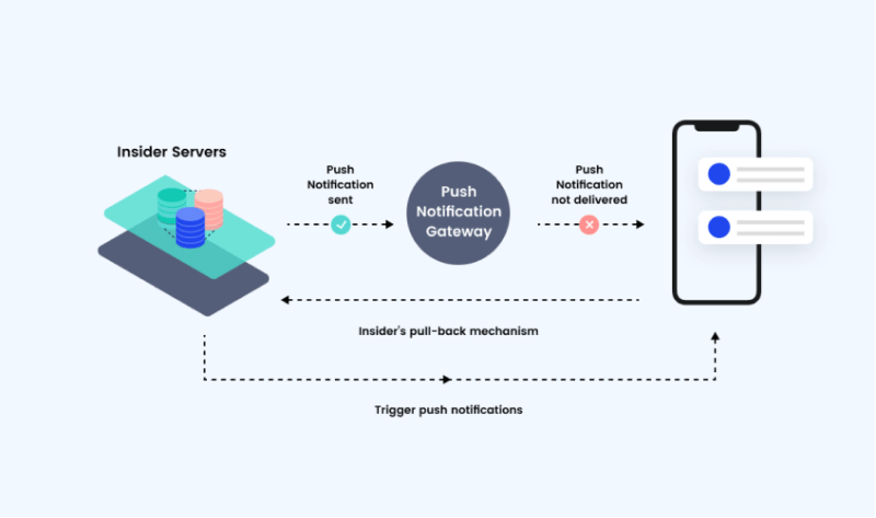 Push Amplification solution