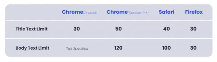 Image explaining the recommended description character limit of a Web Push notification on browsers