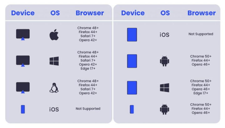 A graphic of devices, systems, and browsers that support push notifications
