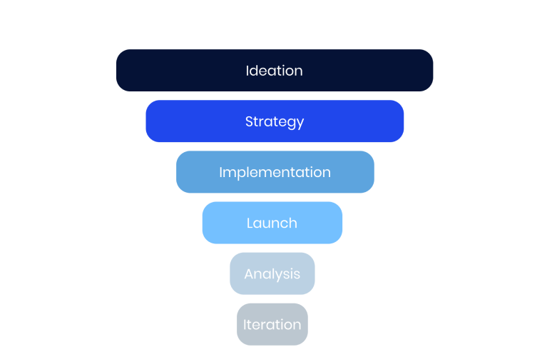 Use Insider One’s technology to target specific funnel stages when AB testing