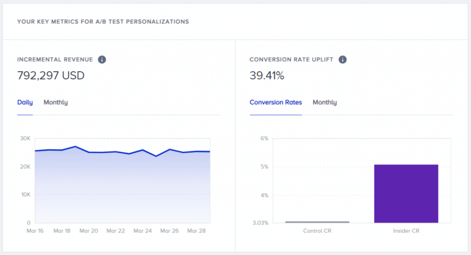 Incremental revenue and conversion rate uplift metrics that marketers should track to optimize their personalization outreach for maximum ROI