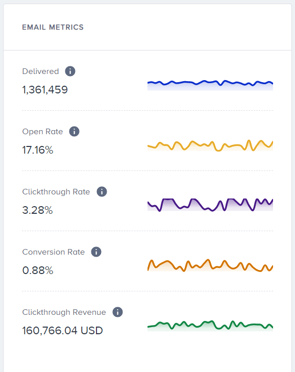 Email metrics that marketers should track to optimize their personalization outreach for maximum ROI