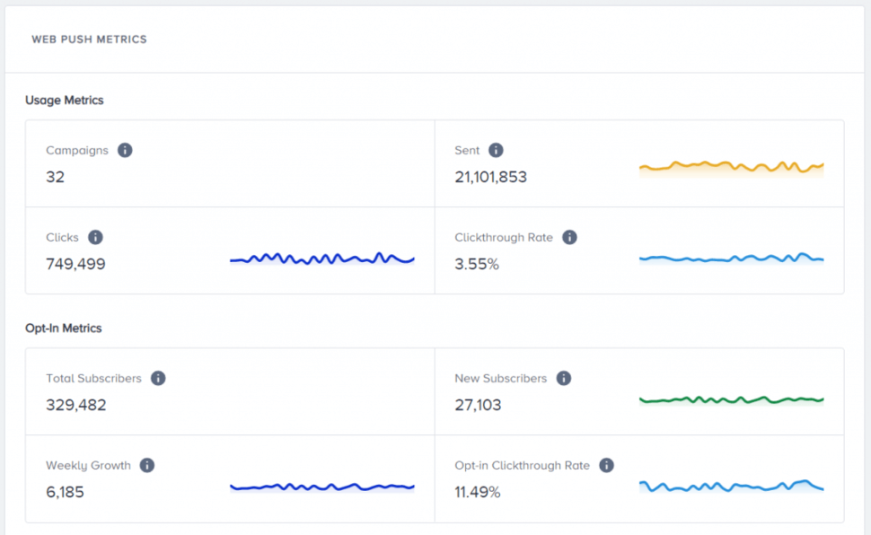 Web push metrics that marketers should track to optimize their personalization outreach for maximum ROI