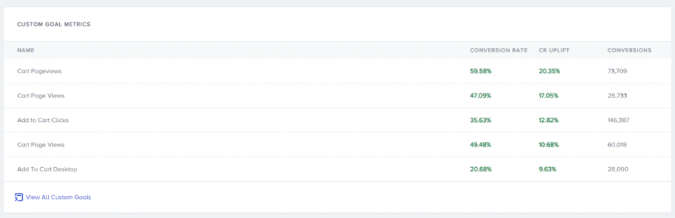Custom goal ROI metrics that marketers should track to optimize their personalization outreach for maximum ROI