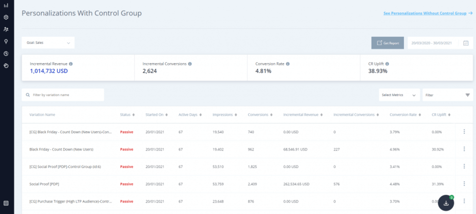 Insider One's product that is an extensive dashboard to track all ROI-first personalization metrics in one single view
