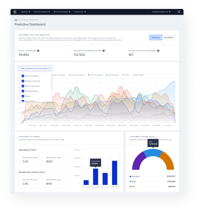 Insider One predictive dashboard based on marketing CDP