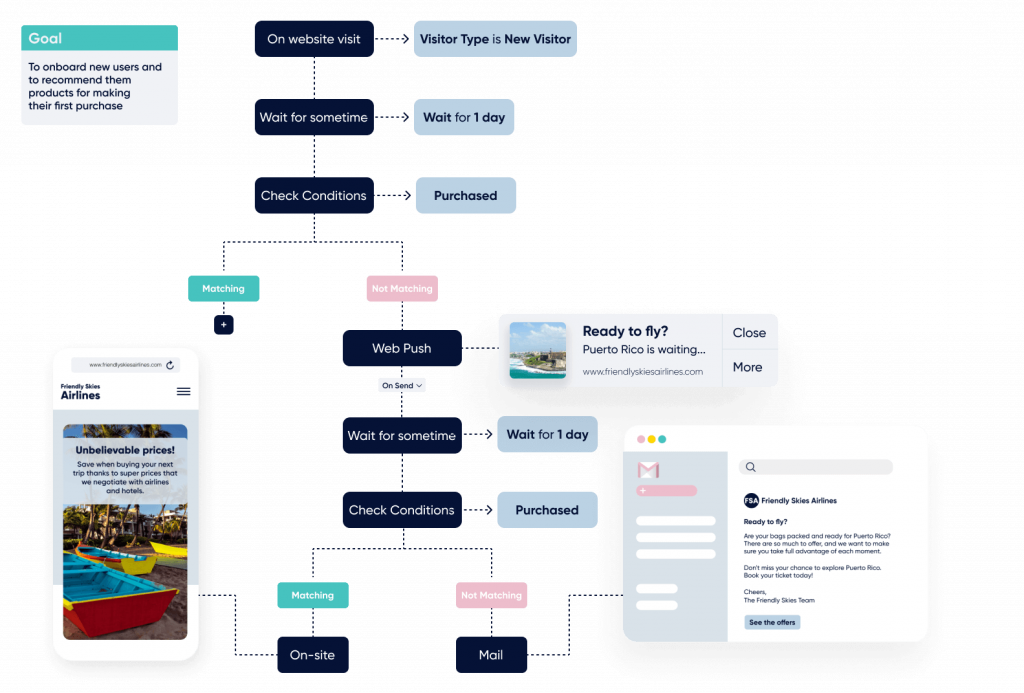 The image that shows when someone visited a store the first time, some sample questions that you can ask if they want to receive push notifications about sales and new arrivals via desktop and mobile web.