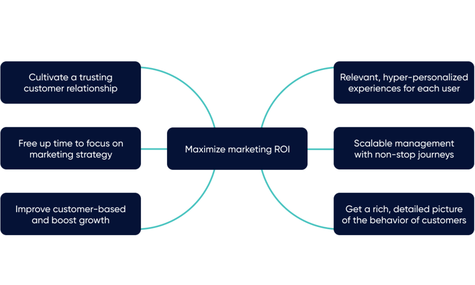 The image shows the benefits that is brought by cross-channel marketing strategy