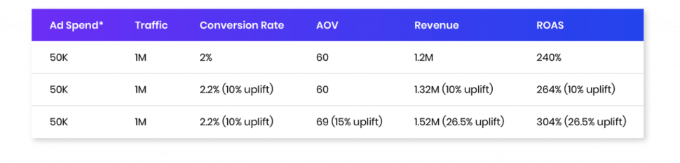 The table shows the compound effect of personalization on revenue