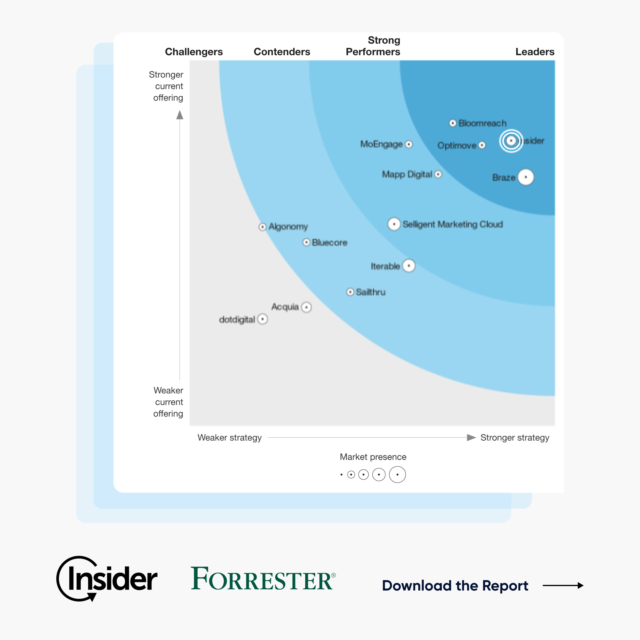 The screenshot of Insider One in Forrester Wave Report