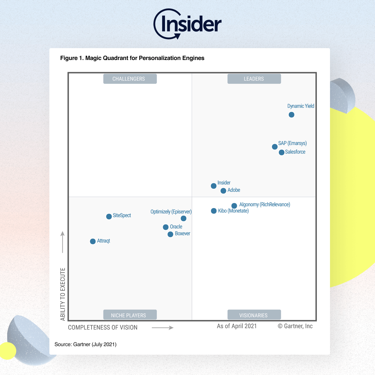 The screenshot of Insider One in Gartner Magic Quadrant 2021 Report