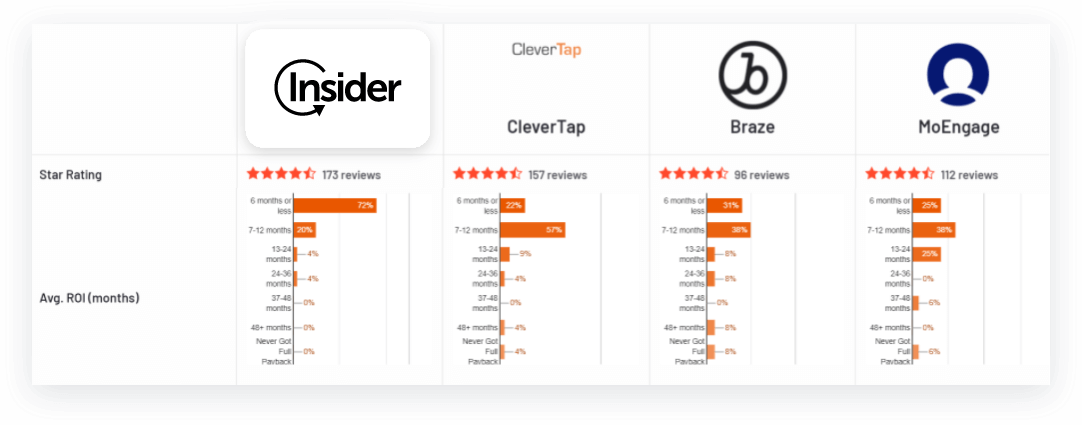 The comparison of Insider One and its top competitors