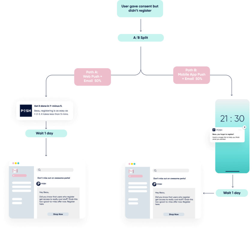 Image showing A/B test cross-channel campaigns flowchart
