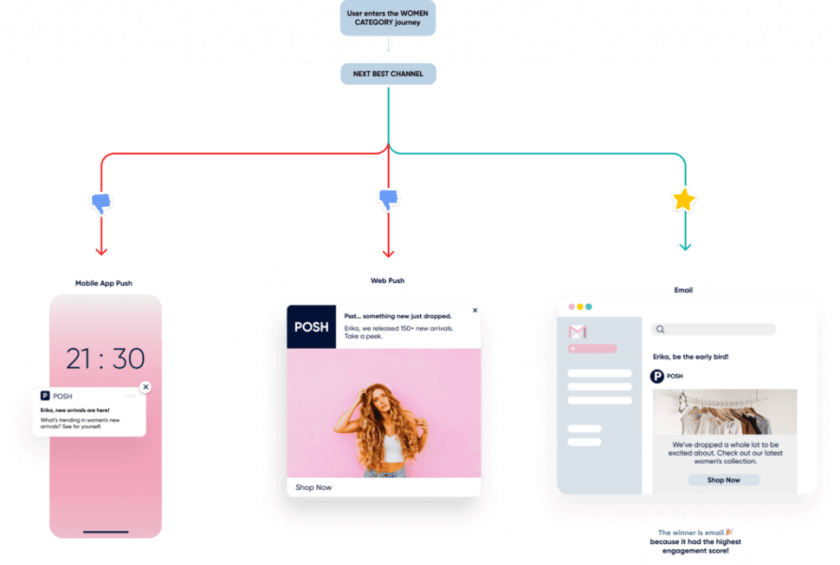 The image shows an example of Next Best Channel