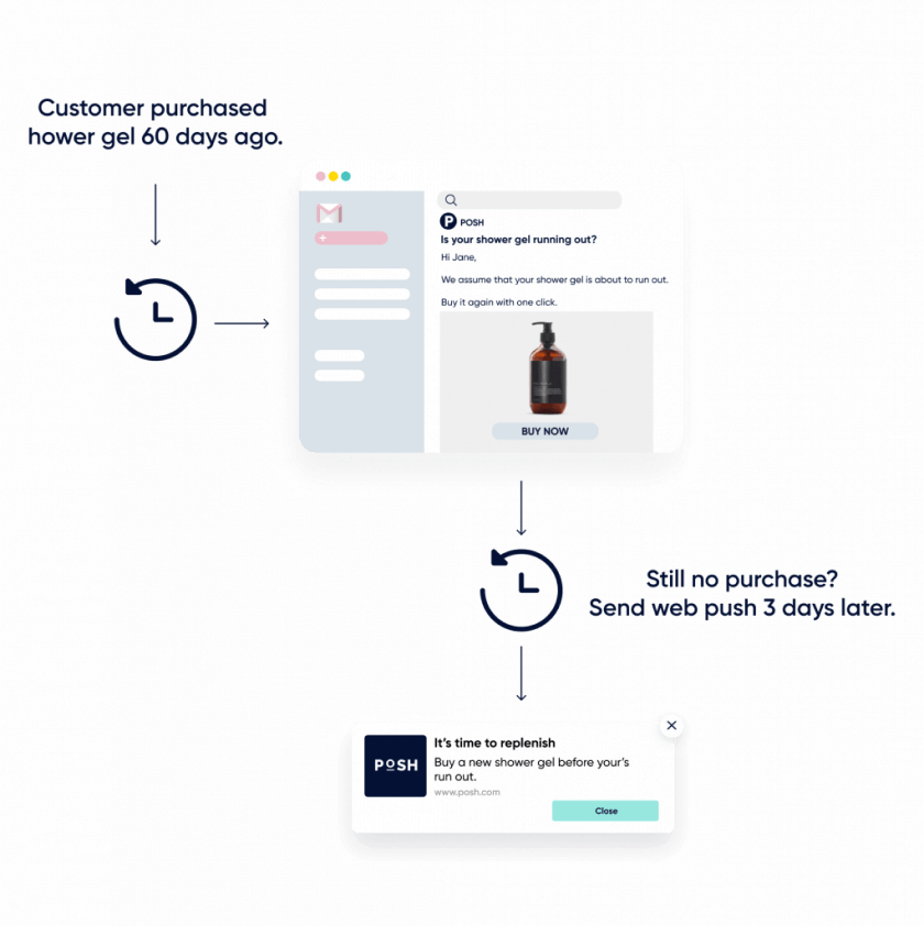 Image showing Post-purchase cross-channel journey.