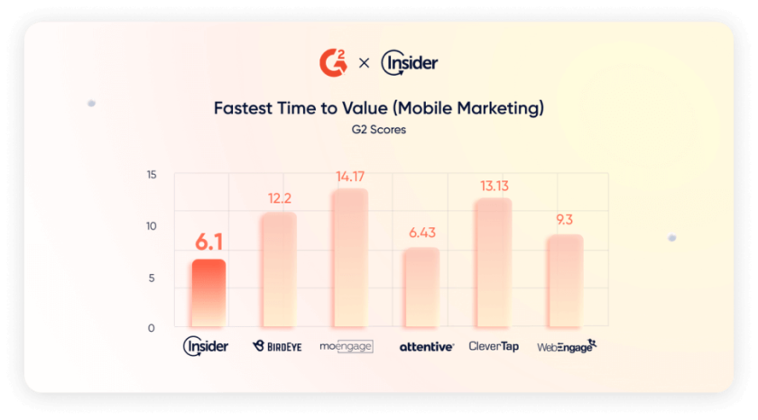 Image showing fastest time to value