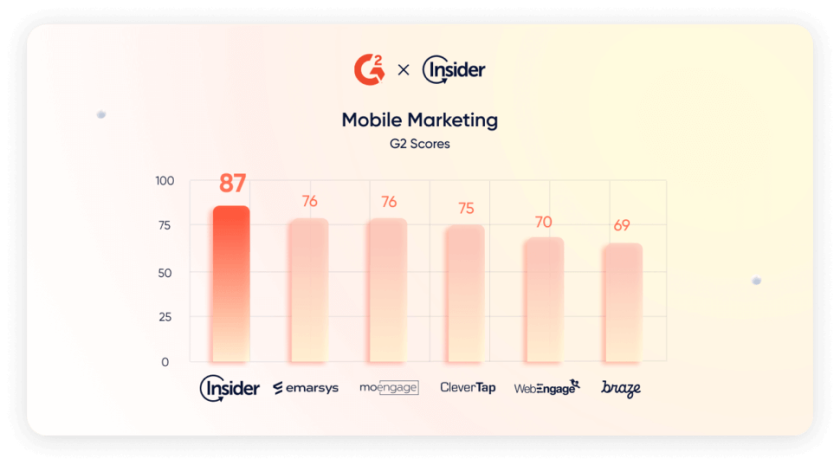 Image showing G2 Scores for mobile marketing