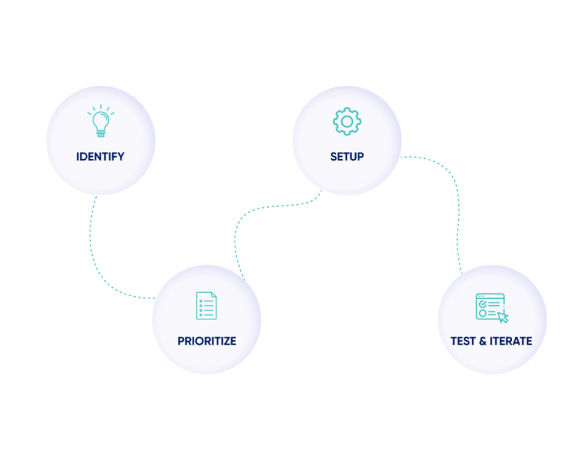 4 steps to implementing a website personalization strategy