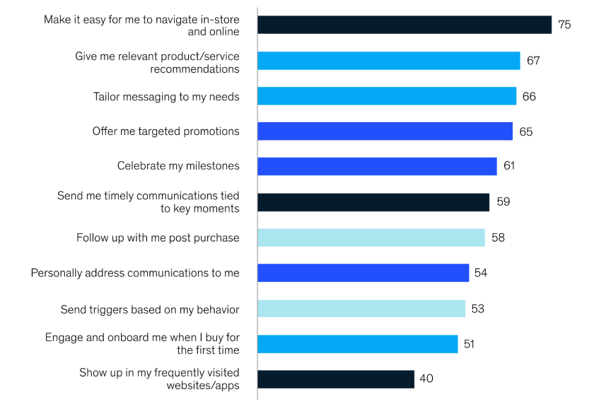 McKinsey research survey about the importance of personalization