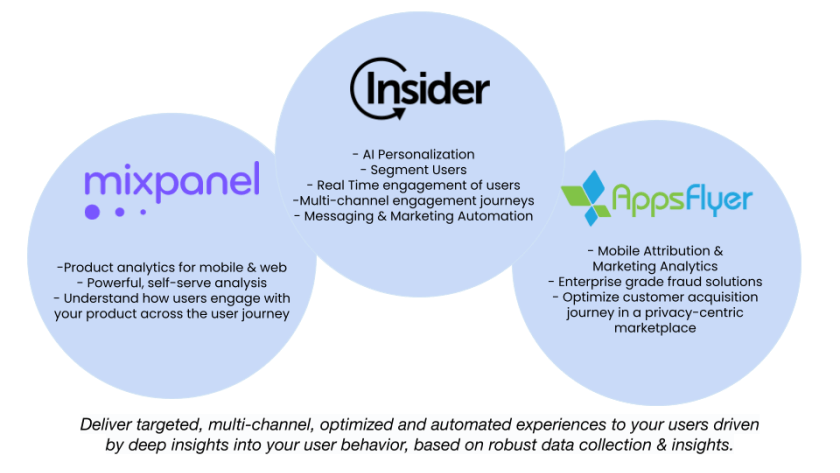 Image showing integrated tech stack.