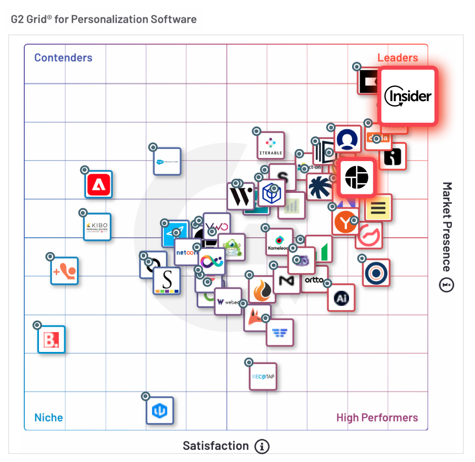 Insider is ranked as the #1 platform in Mobile Marketing on G2