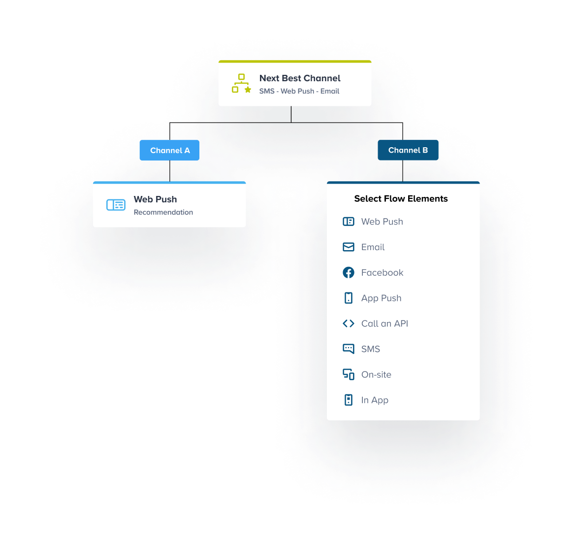 Using AI to optimize your cross-channel customer journeys and increase customer engagement and revenue