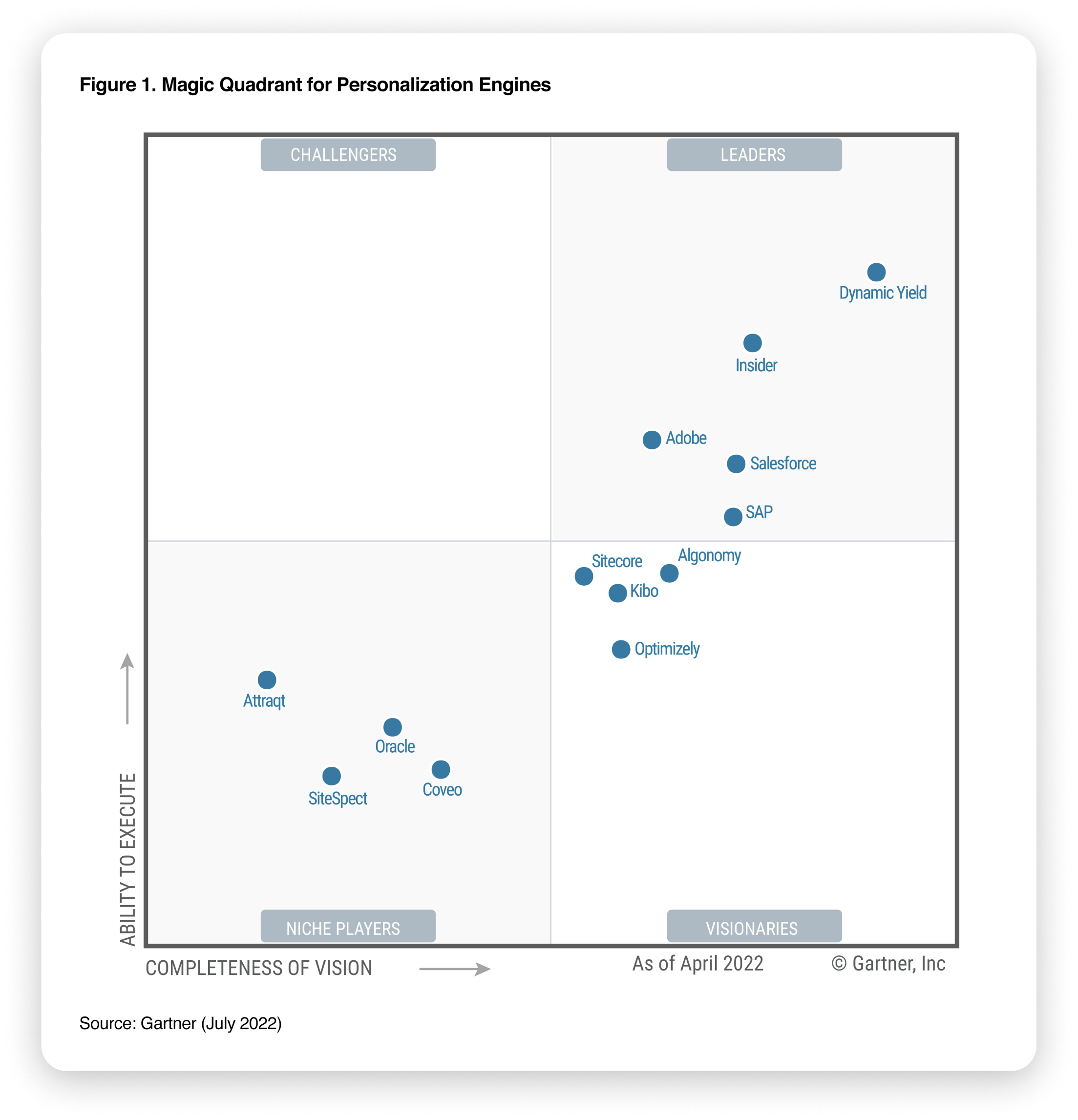 Gartner Magic Quadrant for Personalization Engines 2022 Grid