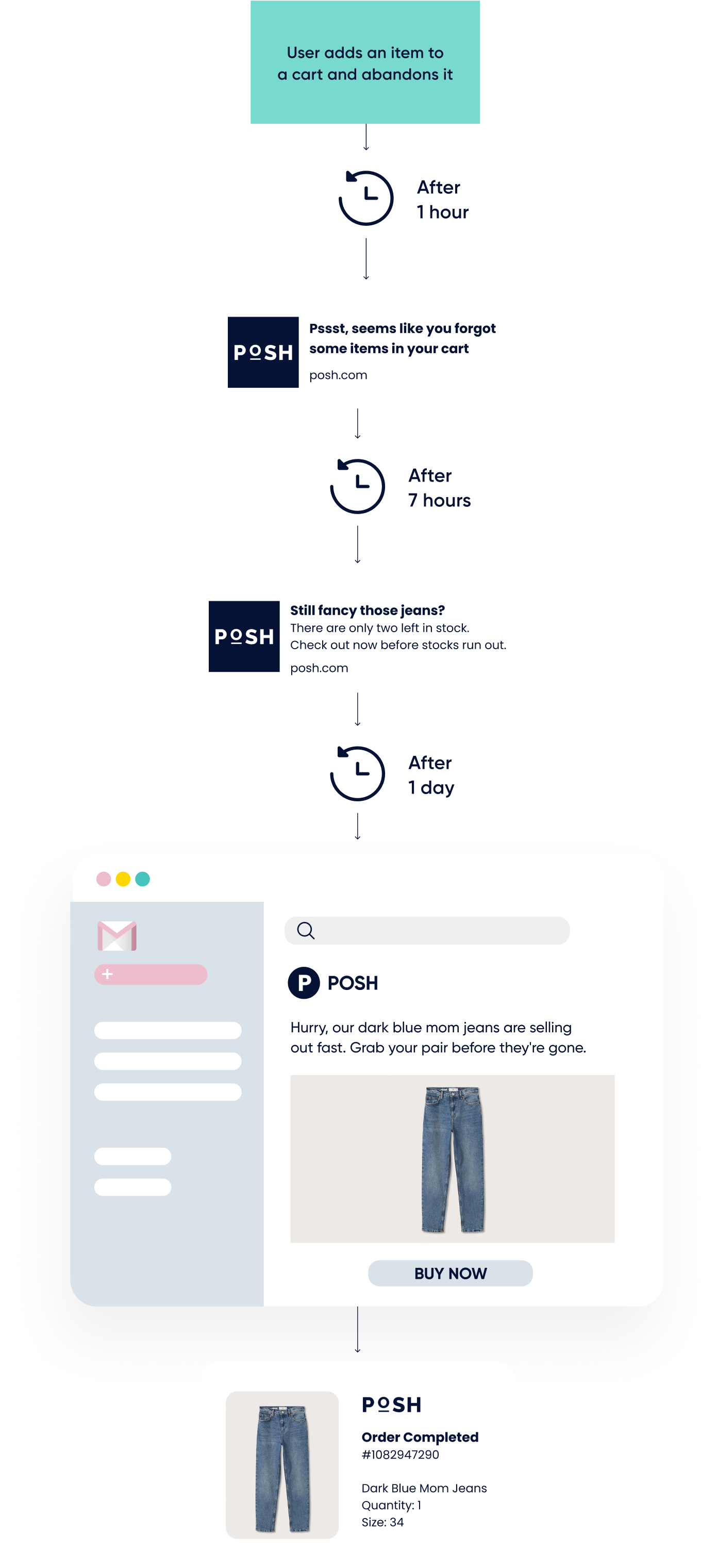 Journey Builder for Tomorrow