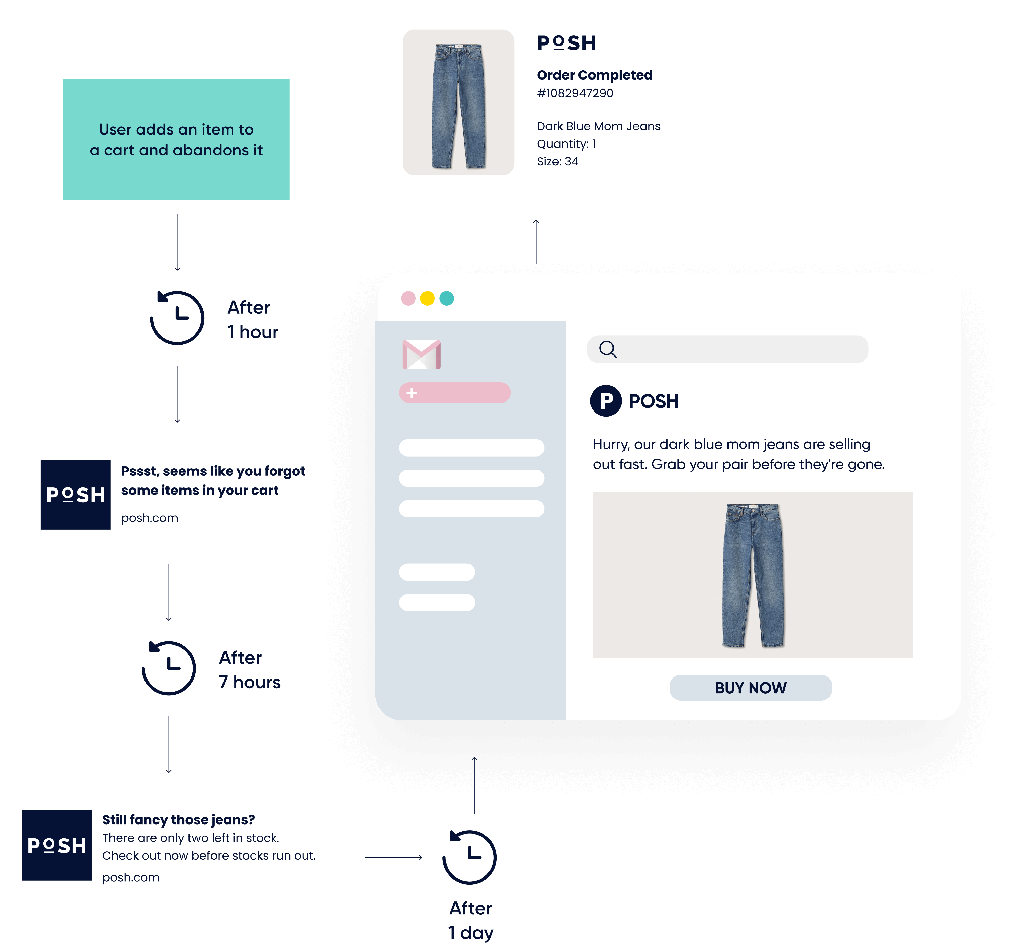 Journey Builder for Tomorrow