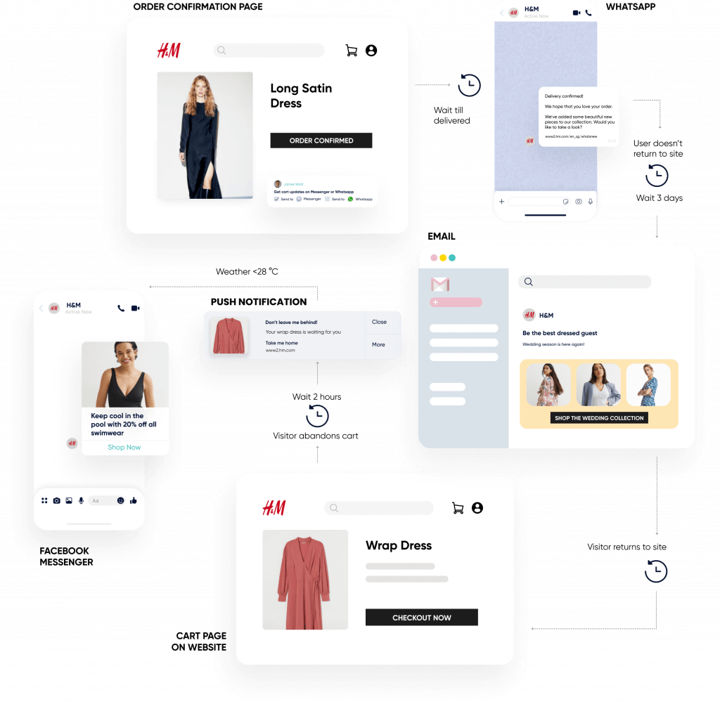 Customer loyalty and lifetime value through cross-channel journey orchestration for H&M marketing strategy