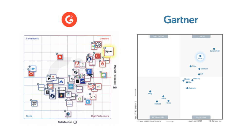 Insider One is #1 leader on G2 and Gartner Magic Quadrant for Personalization Engines 2022