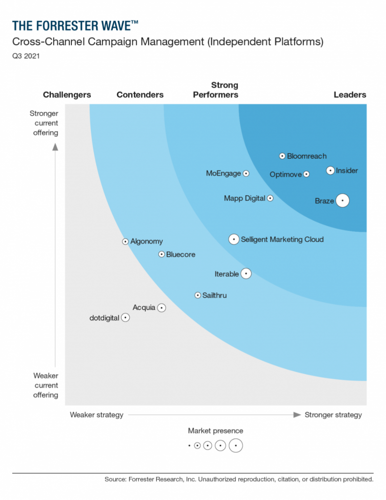 Insider One recognized as a Leader in The Forrester Wave™:Cross-Channel Campaign Management (Independent Platforms) Q3, 2021