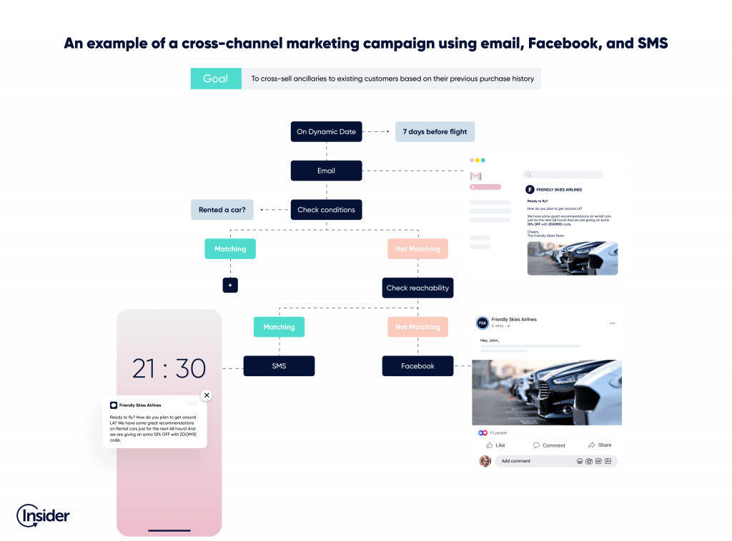 A workflow diagram showing an example of a cross-channel marketing campaign using email, Facebook, and SMS.