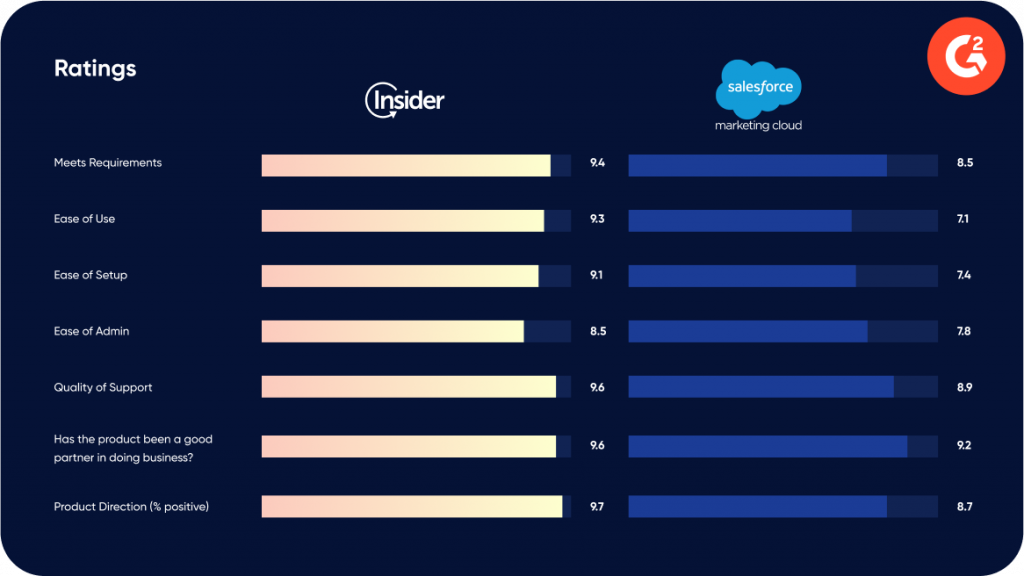 Salesforce vs. Insider One on G2