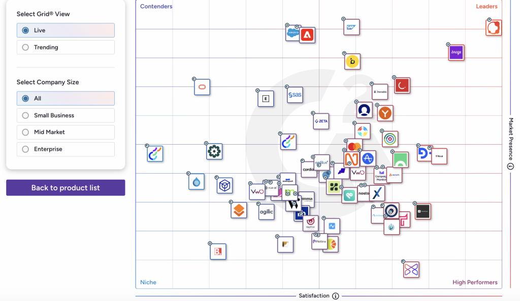 Insider One recognized as the best and easiest-to-use WhatsApp marketing software by G2 customers.