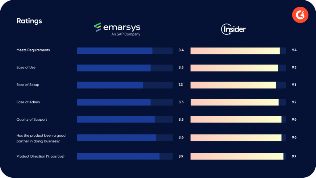 G2 comparison Emarsys Insider One