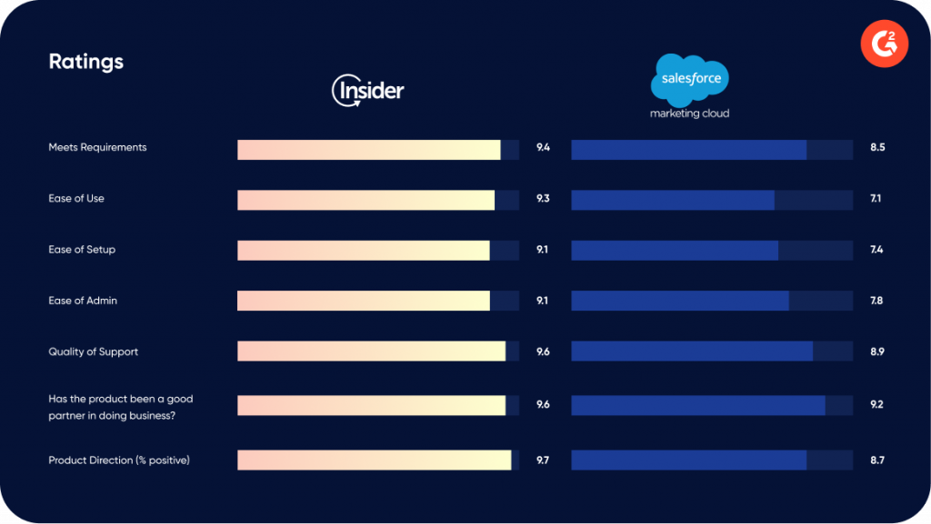 G2 comparison Insider One Salesforce Marketing Cloud