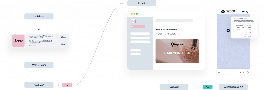 Insider One automated cross-channel customer journey