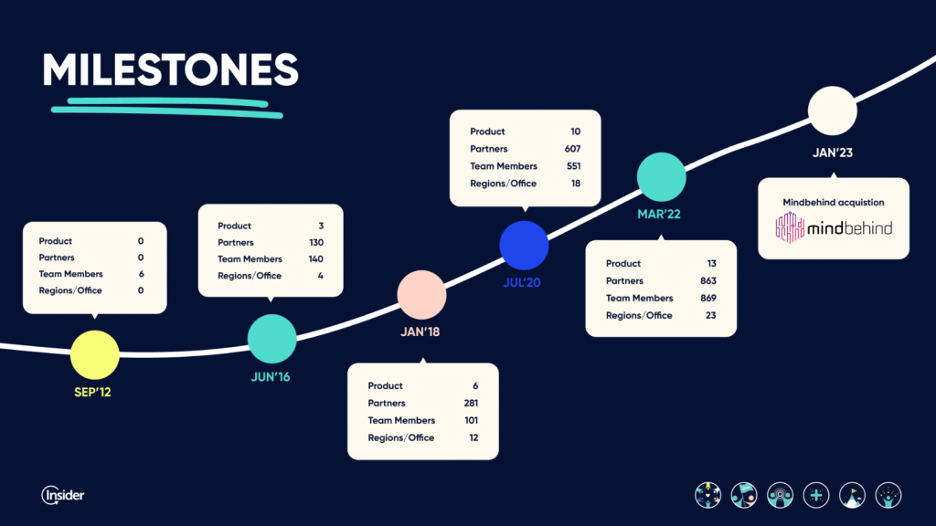 Akcan shared Insider One’s key milestones with attendees at The Vietnam Innovation Forum 2023