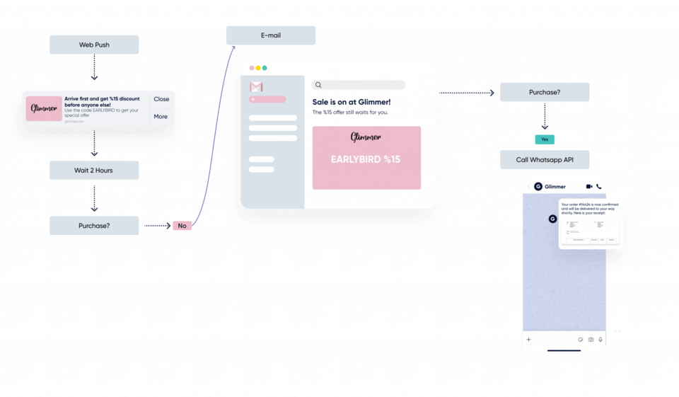 Insider One - parcours clients cross-canal automatisé