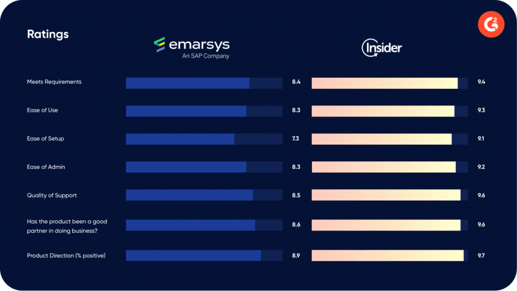 Comparação da Insider One com a Emarsys pela G2